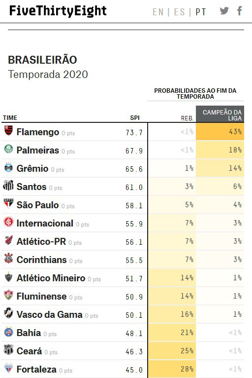 Estudo do site 538 mostra previsão para o Brasileirão 2020