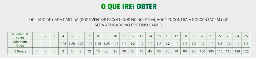 Na Brazino777, o cálculo do acréscimo é feito automaticamente enquanto você monta seu bilhete
